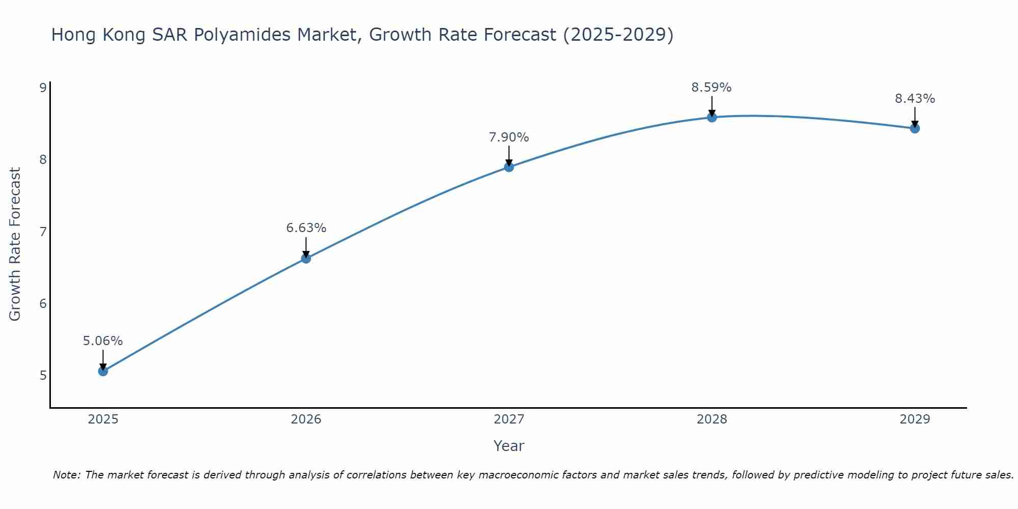 Hong Kong SAR Polyamides Market Growth Rate
